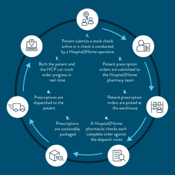 The patient prescription order process