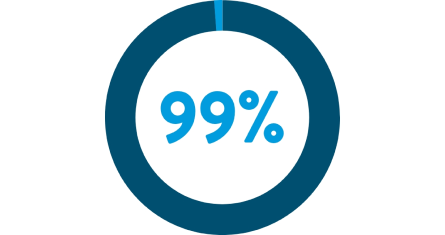 Patient satisfaction 99%
