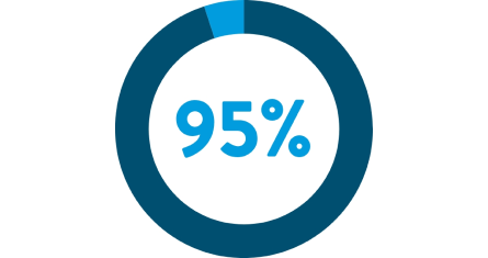 Patient satisfaction 95%