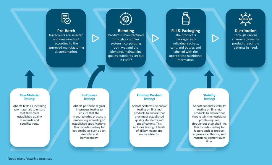 Manufacturing Process