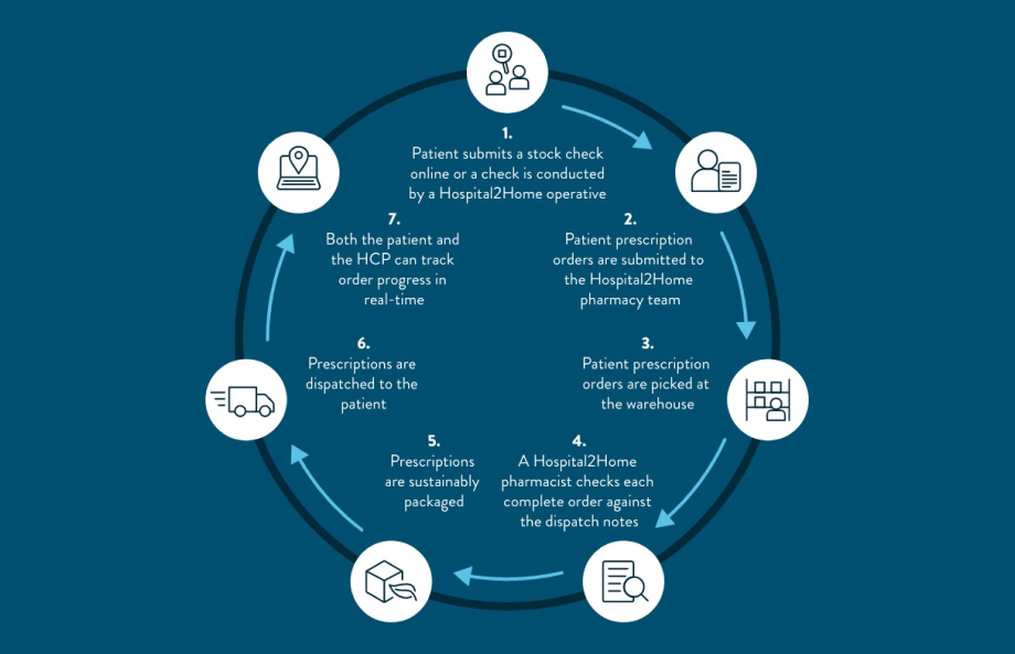The patient prescription order process