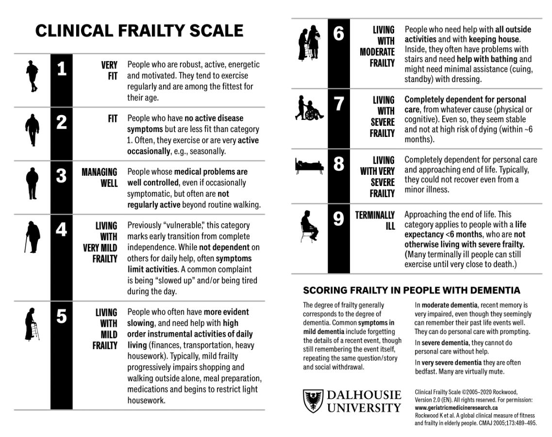 Clinical Frailty 