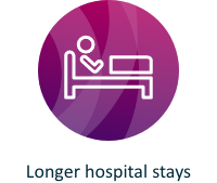 Longer hospital stays